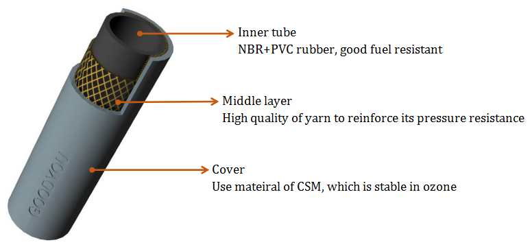NBR braided oil hose inner structure